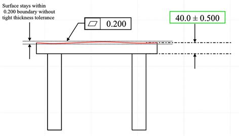 measuring flatness examples